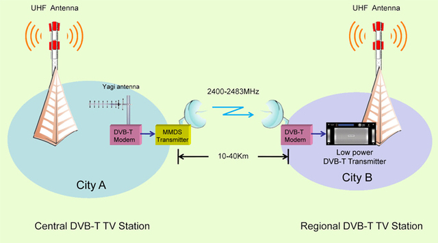 TDT a DVB-T2