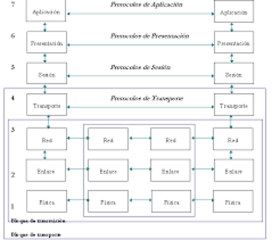 Protocolos OSI