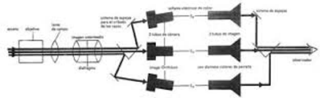 sistema tricromatico secuencia de campos