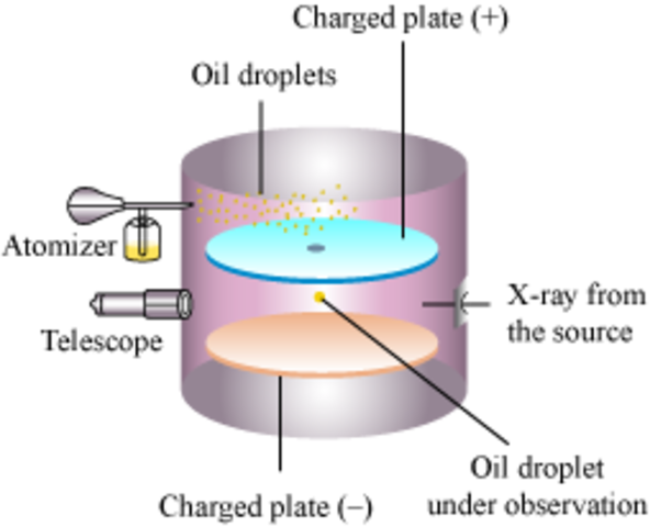 Discovery of the Size of Charge on One Electron