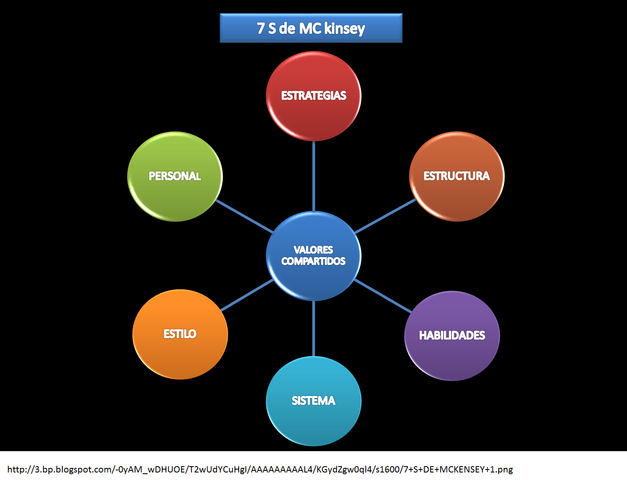 ENFOQUE DE LAS 7S DE MCKINSEY (inicio de los 80's)