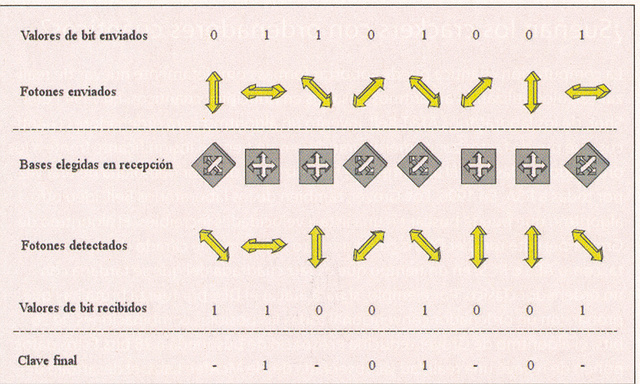 Criptografía Cuántica