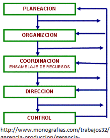 Enfoque sistemico del proceso administrativo