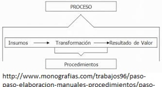Proceso administrativo de transformación
