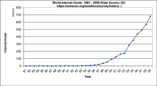 ARPANET overtaken and replaced by newer networking technologies. Shuts Down