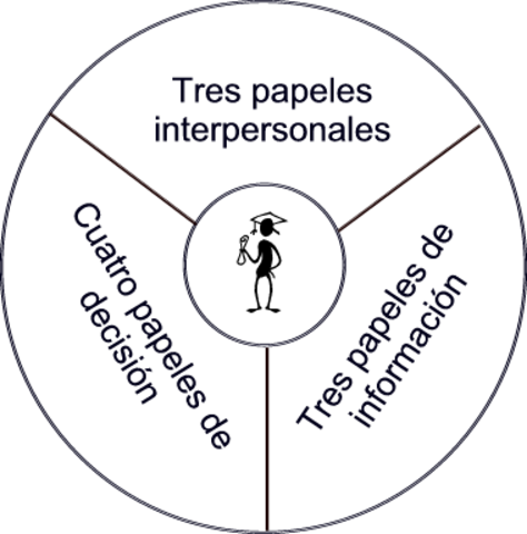 Enfoque de los papeles administrativos