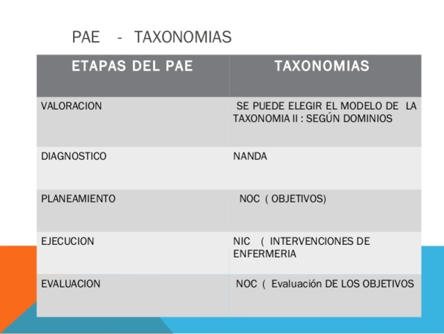 SE CREO LA "North Américan Nursing Diagnosis Associatión" (NANDA)