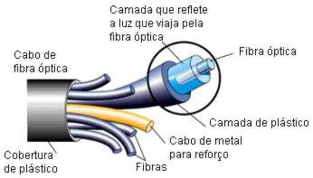 FIBRA OPTICA