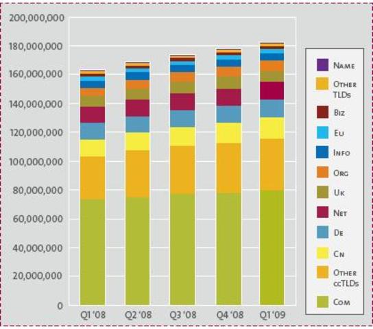Internet gets bigger