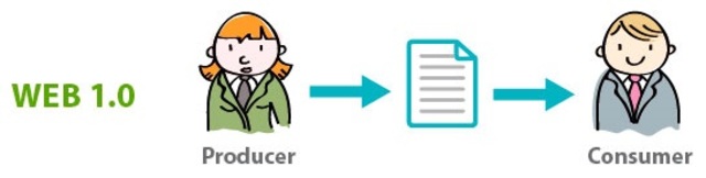 Desarrollo de la Web 1.0