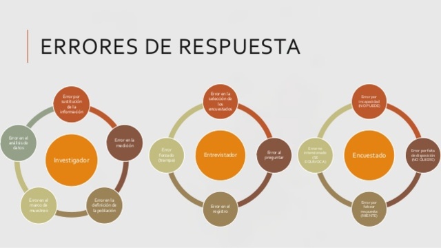 Errores en las Respuestas