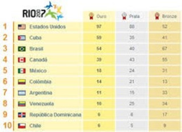 Estados Unidos é campeão das olimpíedas