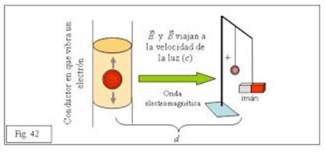 Velocidad De Las Ondas electromagneticas
