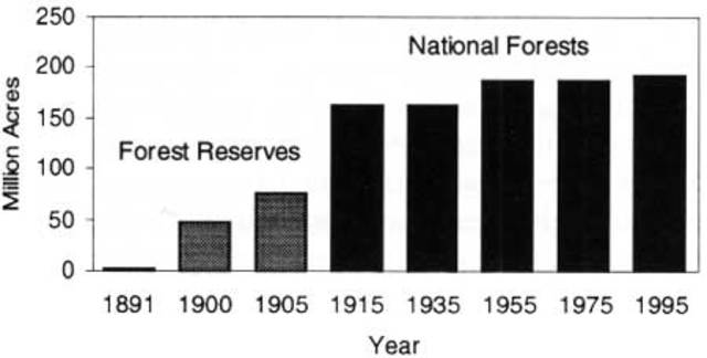 Forest Reserve Act passed