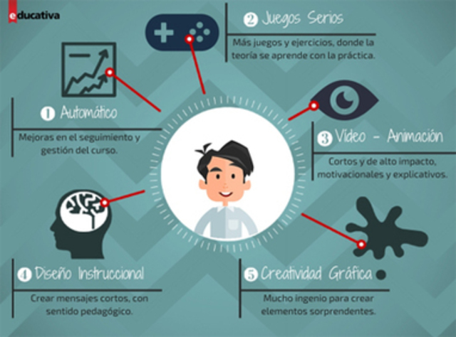 E- learning y Constructivismo