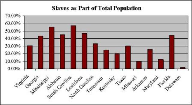 Slavery in the US goes down to 13%