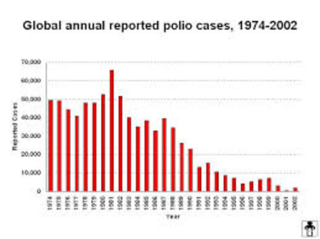Polio Vaccine Discovered #3