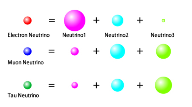 Descubrimiento del Neutrino
