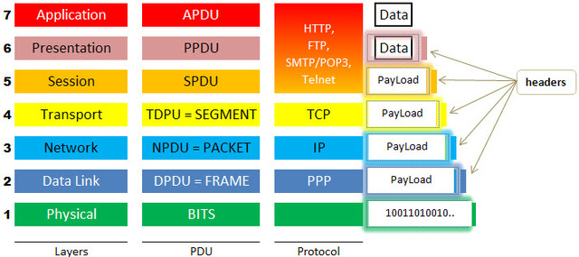 Integración de los protocolos OSI