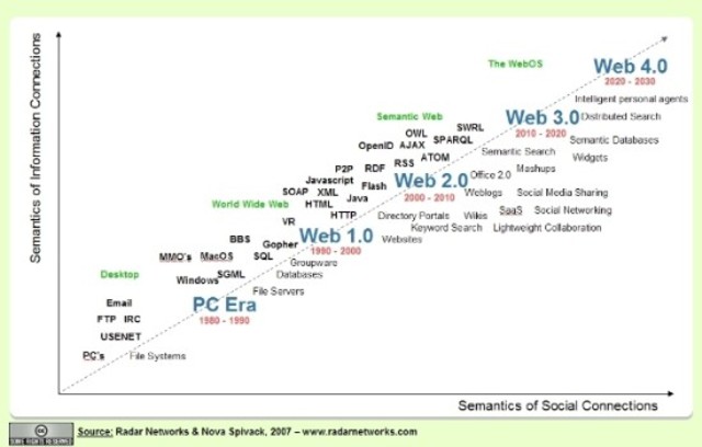 La web 2.0