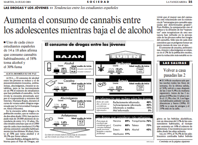 Aumenta el consumo de cannabis entre los adolescentes mientras baja el de alcohol
