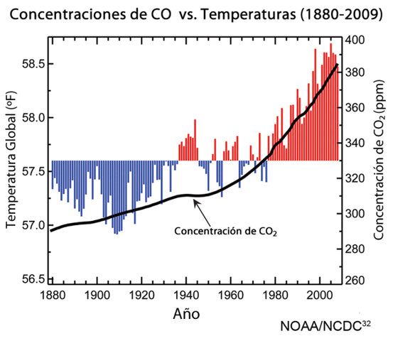 Estudios y evidencias del Calentamiento Global