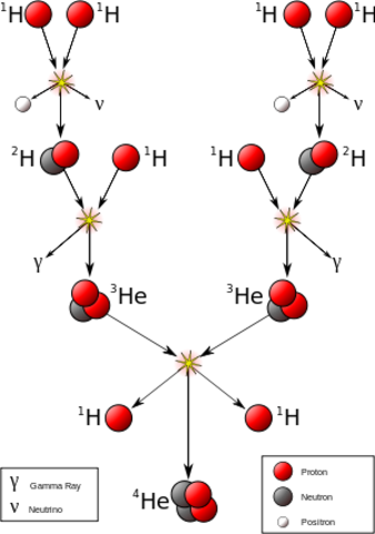 Tre minutter etter Big Bang (T = 10^9 K)