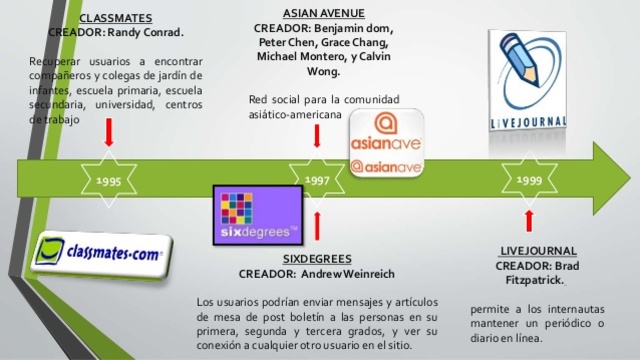 Evolucion de las redes sociales