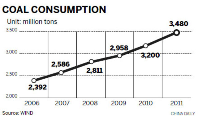 Annual Coal Production