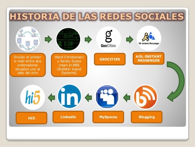 CREA el BBS (Bulletin Board Systems)