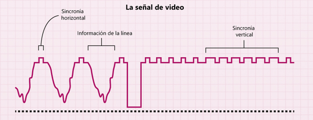Se crean los formatos D2 y D3 que digitalizan la señal compuesta de vídeo