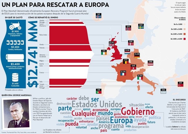 Plan Marshall, apoyo para la recuperacion de Europa en 1947