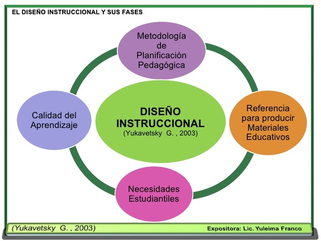 Diseño Instruccional  por Amell