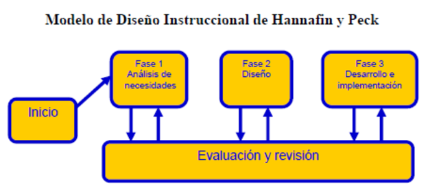 Modelo de Hannafin y Peck