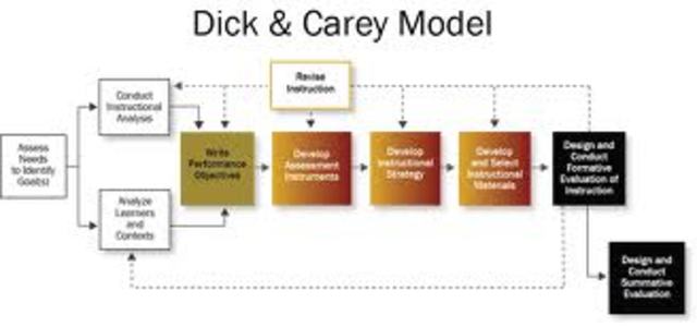 MODELO DICK Y CAREY