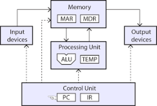 Von Neumann Architecture