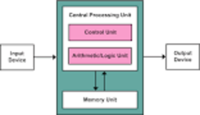 Von Neumann Architecture