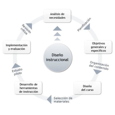 MODELO DE DISEÑO INSTRUCCIONAL