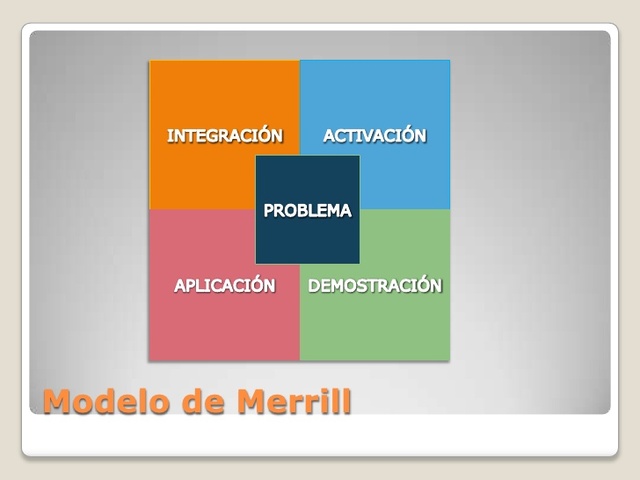 Modelo de Merrill