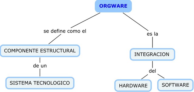 ORGWARE