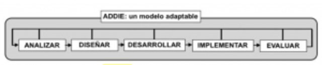Creación ADDIE herramineta de formación y apoyo
