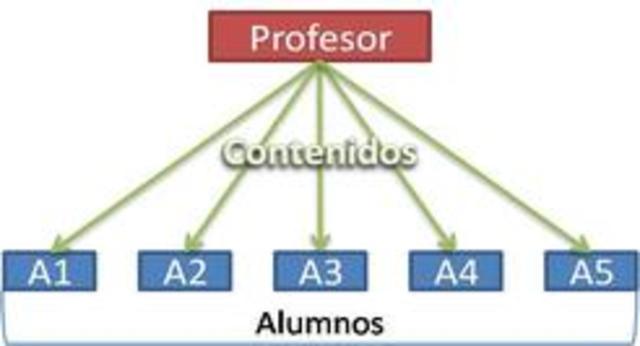 Interacción entre estudiantes
