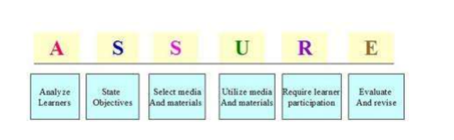 Modelo ASSURE de Heinich y col