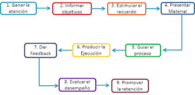 Características del modelo de Gagné.