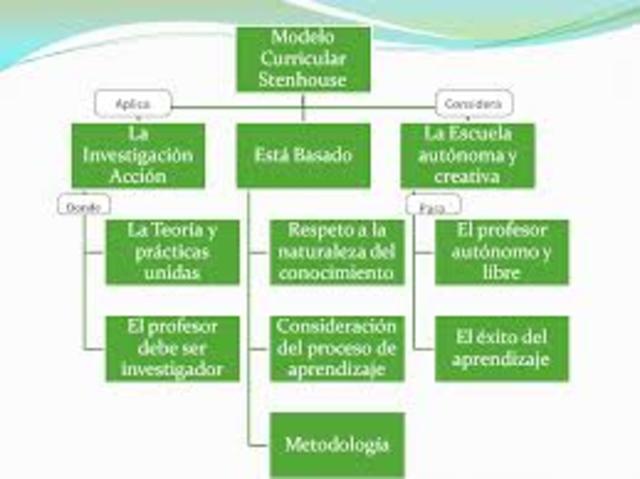 Característica del modelo de Stenhouse