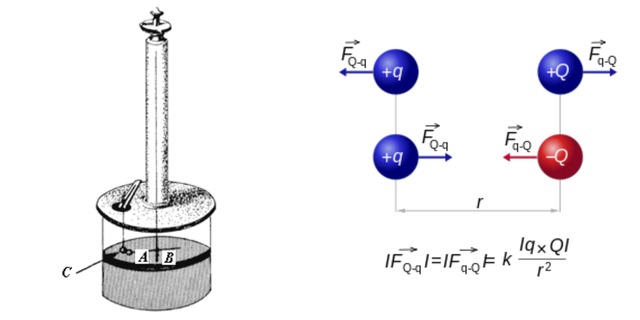 Un nuevo descubrimiento: La Ley de Coulomb