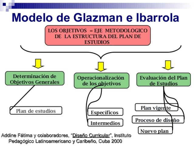 Características del modelo de Glazman e Ibarrola