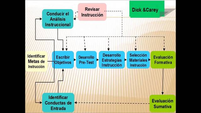 Modelo de Dick y Carey