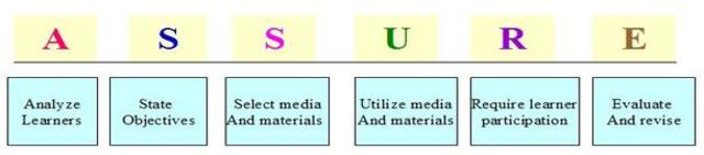 Modelo ASSURE por Heinich y colaboradores