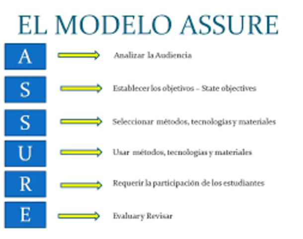 Modelo ASSURE